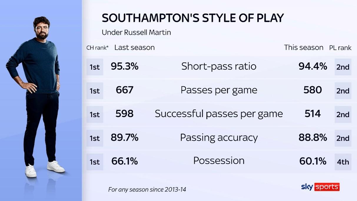 Adapting to the Premier League: Southampton's Style Makeover